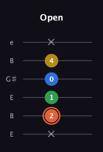 C♯ Major Added 2nd guitar tab — Open (x 2 1 0 4 x) in Open E Tuning (EBEG♯BE)