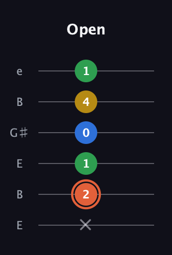 C♯ Major Added 2nd guitar tab — Open (x 2 1 0 4 1) in Open E Tuning (EBEG♯BE)