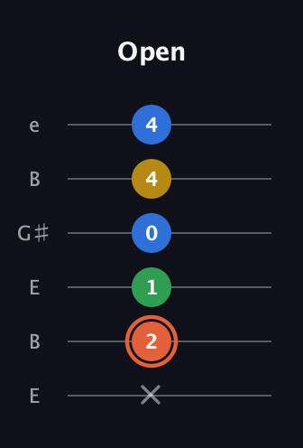 C♯ Major Added 2nd guitar tab — Open (x 2 1 0 4 4) in Open E Tuning (EBEG♯BE)