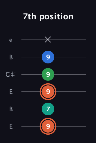 C♯ Major Added 4th guitar tab — 7th position (9 7 9 9 9 x) in Open E Tuning (EBEG♯BE)