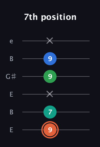 C♯ Major Added 4th guitar tab — 7th position (9 7 x 9 9 x) in Open E Tuning (EBEG♯BE)