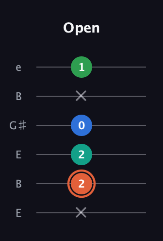C♯ Major Added 4th guitar tab — Open (x 2 2 0 x 1) in Open E Tuning (EBEG♯BE)