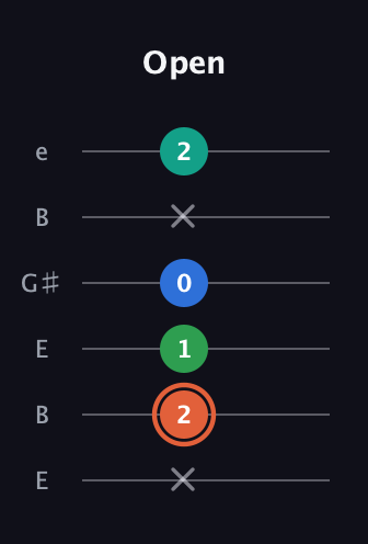 C♯ Major Added 4th guitar tab — Open (x 2 1 0 x 2) in Open E Tuning (EBEG♯BE)