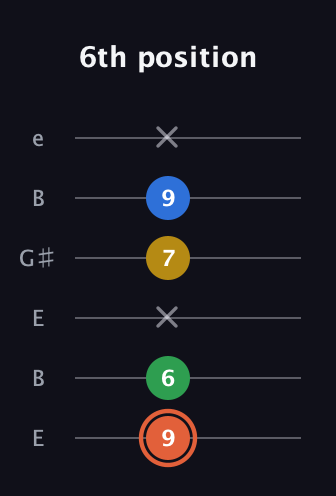 C♯ Major Added 9th guitar tab — 6th position (9 6 x 7 9 x) in Open E Tuning (EBEG♯BE)