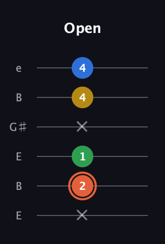 C♯ Major Added 9th guitar tab — Open (x 2 1 x 4 4) in Open E Tuning (EBEG♯BE)