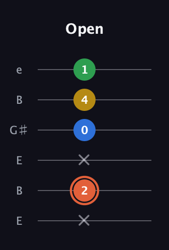 C♯ Major Added 9th guitar tab — Open (x 2 x 0 4 1) in Open E Tuning (EBEG♯BE)