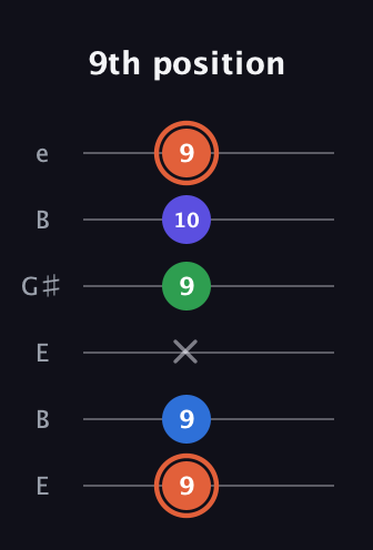 C♯ Major Flat 13th guitar tab — 9th position (9 9 x 9 10 9) in Open E Tuning (EBEG♯BE)