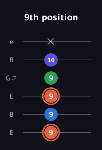 C♯ Major Flat 13th guitar tab — 9th position (9 9 9 9 10 x) in Open E Tuning (EBEG♯BE)