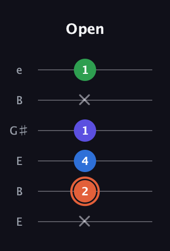 C♯ Major Flat 13th guitar tab — Open (x 2 4 1 x 1) in Open E Tuning (EBEG♯BE)