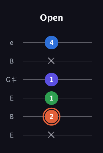 C♯ Major Flat 13th guitar tab — Open (x 2 1 1 x 4) in Open E Tuning (EBEG♯BE)