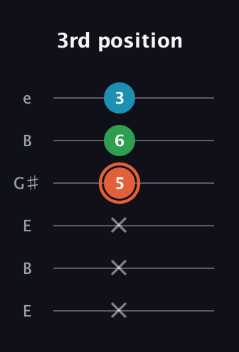 C♯ Major Flat 5th guitar tab — 3rd position (x x x 5 6 3) in Open E Tuning (EBEG♯BE)