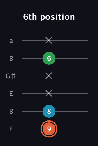 C♯ Major Flat 5th guitar tab — 6th position (9 8 x x 6 x) in Open E Tuning (EBEG♯BE)