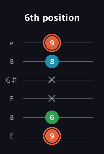 C♯ Major Flat 5th guitar tab — 6th position (9 6 x x 8 9) in Open E Tuning (EBEG♯BE)