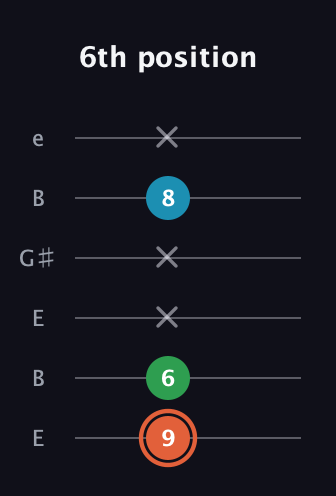 C♯ Major Flat 5th guitar tab — 6th position (9 6 x x 8 x) in Open E Tuning (EBEG♯BE)