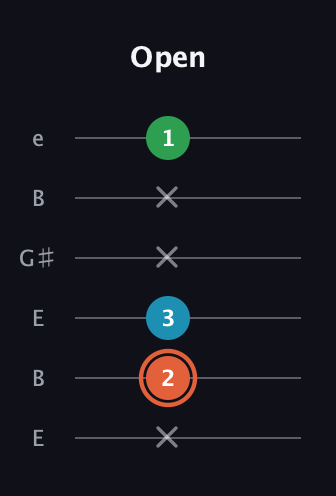 C♯ Major Flat 5th guitar tab — Open (x 2 3 x x 1) in Open E Tuning (EBEG♯BE)