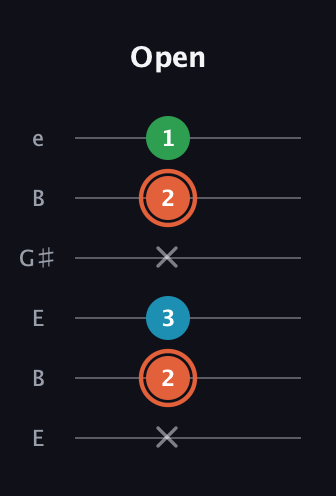 C♯ Major Flat 5th guitar tab — Open (x 2 3 x 2 1) in Open E Tuning (EBEG♯BE)