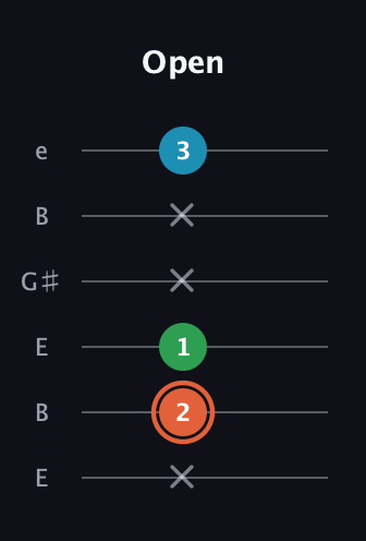 C♯ Major Flat 5th guitar tab — Open (x 2 1 x x 3) in Open E Tuning (EBEG♯BE)
