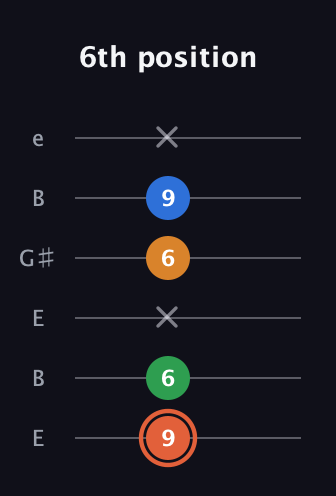C♯ Major Flat 9th guitar tab — 6th position (9 6 x 6 9 x) in Open E Tuning (EBEG♯BE)