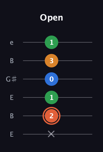 C♯ Major Flat 9th guitar tab — Open (x 2 1 0 3 1) in Open E Tuning (EBEG♯BE)