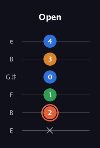 C♯ Major Flat 9th guitar tab — Open (x 2 1 0 3 4) in Open E Tuning (EBEG♯BE)