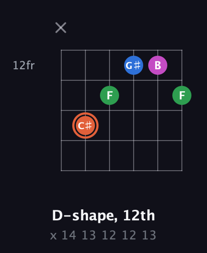 C♯ Major Sharp 13th guitar chord — D-shape, 12th (x 14 13 12 12 13) fretboard diagram in Open E Tuning (EBEG♯BE)