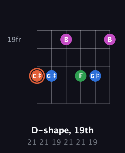 C♯ Major Sharp 13th guitar chord — D-shape, 19th (21 21 19 21 21 19) fretboard diagram in Open E Tuning (EBEG♯BE)