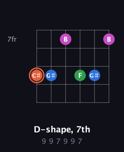 C♯ Major Sharp 13th guitar chord — D-shape, 7th (9 9 7 9 9 7) fretboard diagram in Open E Tuning (EBEG♯BE)