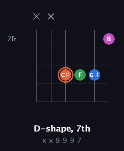 C♯ Major Sharp 13th guitar chord — D-shape, 7th (x x 9 9 9 7) fretboard diagram in Open E Tuning (EBEG♯BE)