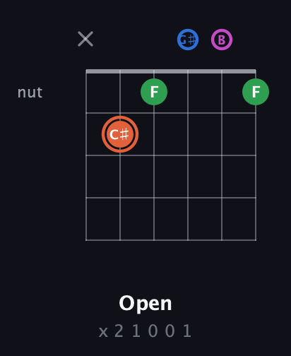 C♯ Major Sharp 13th guitar chord — Open (x 2 1 0 0 1) fretboard diagram in Open E Tuning (EBEG♯BE)