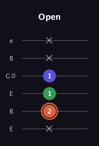 C♯ Major Sharp 5th guitar tab — Open (x 2 1 1 x x) in Open E Tuning (EBEG♯BE)