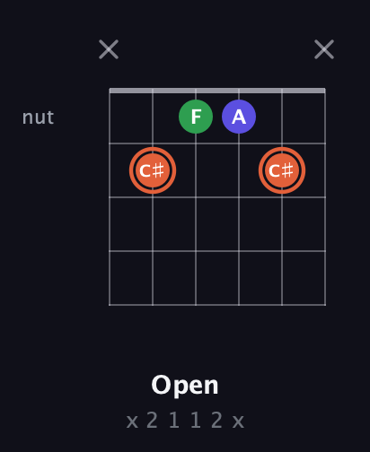 C♯ Major Sharp 5th guitar chord — Open (x 2 1 1 2 x) fretboard diagram in Open E Tuning (EBEG♯BE)