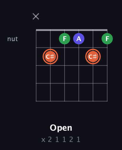 C♯ Major Sharp 5th guitar chord — Open (x 2 1 1 2 1) fretboard diagram in Open E Tuning (EBEG♯BE)