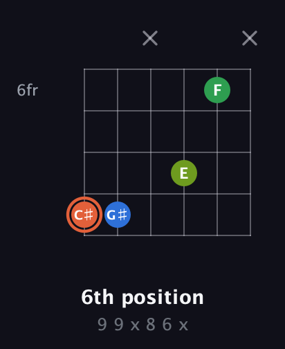 C♯ Major Sharp 9th guitar chord — 6th position (9 9 x 8 6 x) fretboard diagram in Open E Tuning (EBEG♯BE)