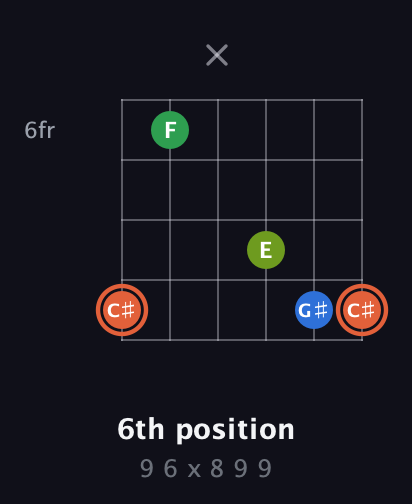C♯ Major Sharp 9th guitar chord — 6th position (9 6 x 8 9 9) fretboard diagram in Open E Tuning (EBEG♯BE)