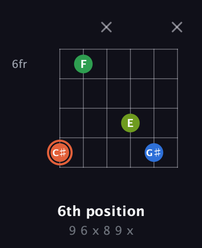 C♯ Major Sharp 9th guitar chord — 6th position (9 6 x 8 9 x) fretboard diagram in Open E Tuning (EBEG♯BE)