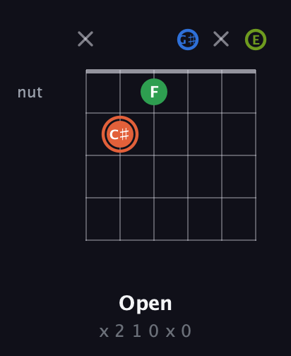 C♯ Major Sharp 9th guitar chord — Open (x 2 1 0 x 0) fretboard diagram in Open E Tuning (EBEG♯BE)