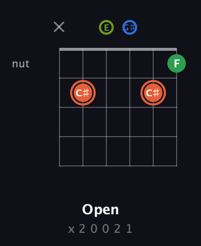 C♯ Major Sharp 9th guitar chord — Open (x 2 0 0 2 1) fretboard diagram in Open E Tuning (EBEG♯BE)