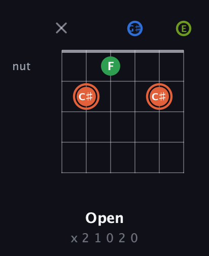 C♯ Major Sharp 9th guitar chord — Open (x 2 1 0 2 0) fretboard diagram in Open E Tuning (EBEG♯BE)