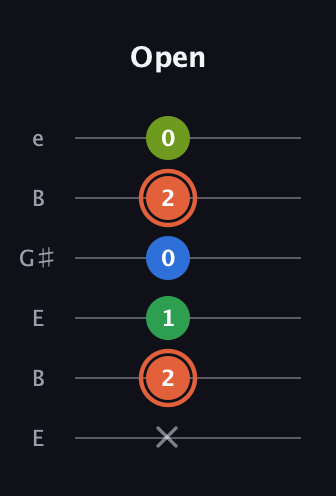C♯ Major Sharp 9th guitar tab — Open (x 2 1 0 2 0) in Open E Tuning (EBEG♯BE)