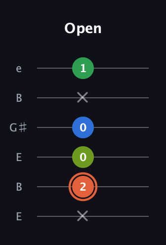 C♯ Major Sharp 9th guitar tab — Open (x 2 0 0 x 1) in Open E Tuning (EBEG♯BE)