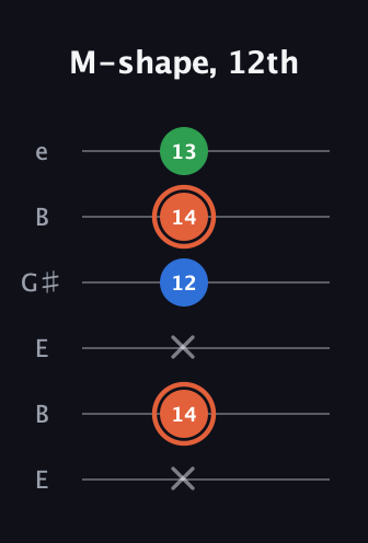 C♯ Major guitar tab — M-shape, 12th (x 14 x 12 14 13) in Open E Tuning (EBEG♯BE)
