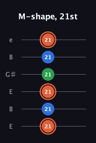 C♯ Major guitar tab — M-shape, 21st (21 21 21 21 21 21) in Open E Tuning (EBEG♯BE)