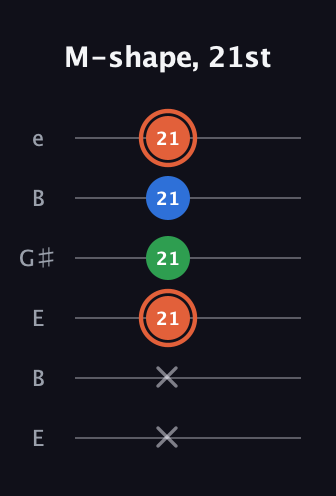 C♯ Major guitar tab — M-shape, 21st (x x 21 21 21 21) in Open E Tuning (EBEG♯BE)