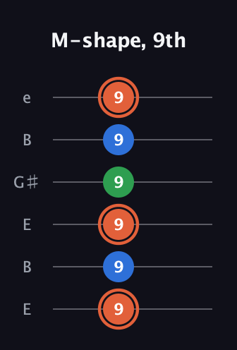 C♯ Major guitar tab — M-shape, 9th (9 9 9 9 9 9) in Open E Tuning (EBEG♯BE)