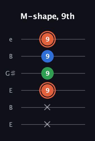 C♯ Major guitar tab — M-shape, 9th (x x 9 9 9 9) in Open E Tuning (EBEG♯BE)