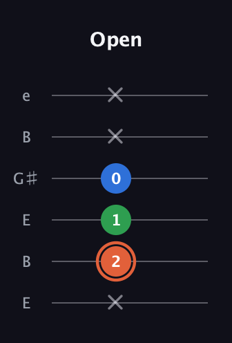 C♯ Major guitar tab — Open (x 2 1 0 x x) in Open E Tuning (EBEG♯BE)