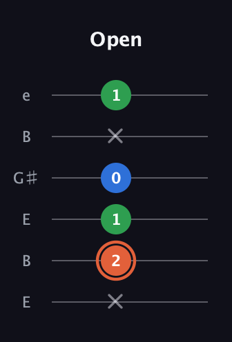 C♯ Major guitar tab — Open (x 2 1 0 x 1) in Open E Tuning (EBEG♯BE)