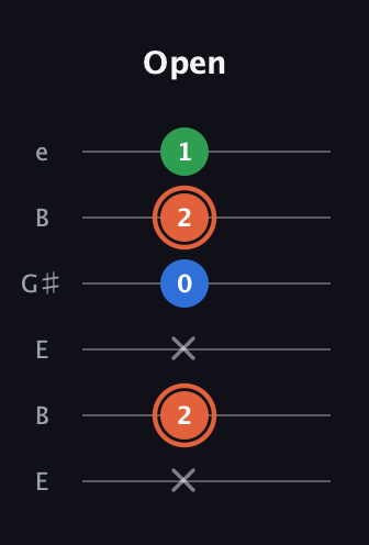 C♯ Major guitar tab — Open (x 2 x 0 2 1) in Open E Tuning (EBEG♯BE)