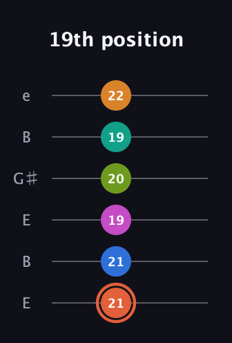 C♯ Minor 11th Flat 9th guitar tab — 19th position (21 21 19 20 19 22) in Open E Tuning (EBEG♯BE)