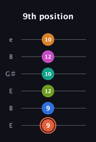 C♯ Minor 11th Flat 9th guitar tab — 9th position (9 9 12 10 12 10) in Open E Tuning (EBEG♯BE)